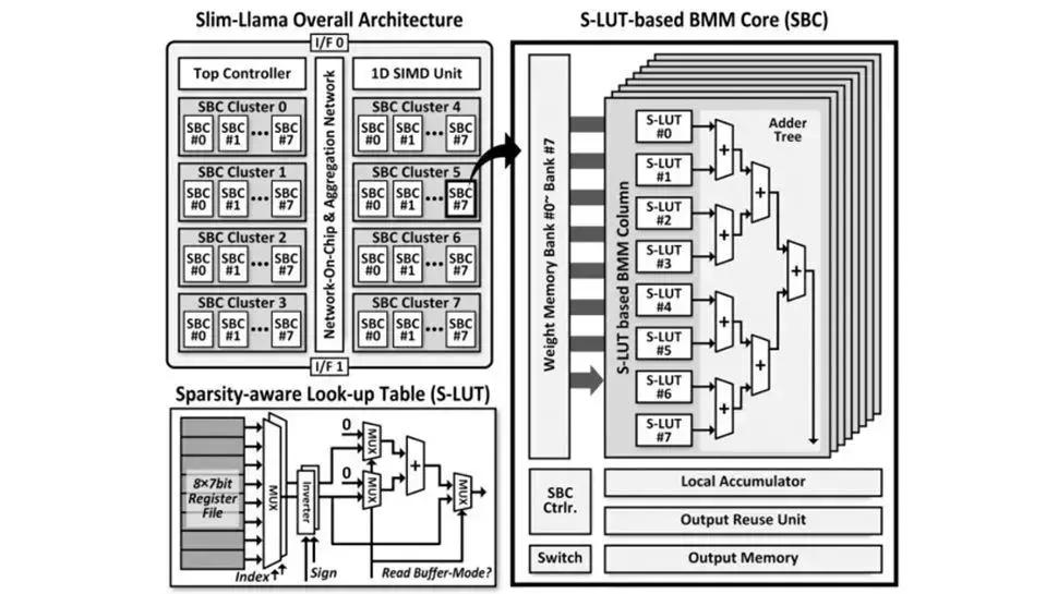 Slim-Llama: O Processador LLM ASIC que Consome Apenas 4.69mW